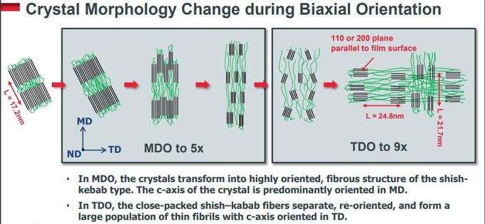 Biaxially Oriented Polyethylene BOPE Films Replace BOPA In Liquid Stand ...