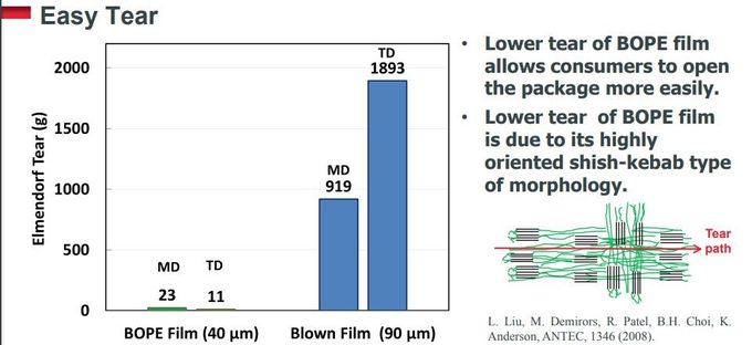 Biaxially Oriented Polyethylene BOPE Films Replace BOPA In Liquid Stand ...